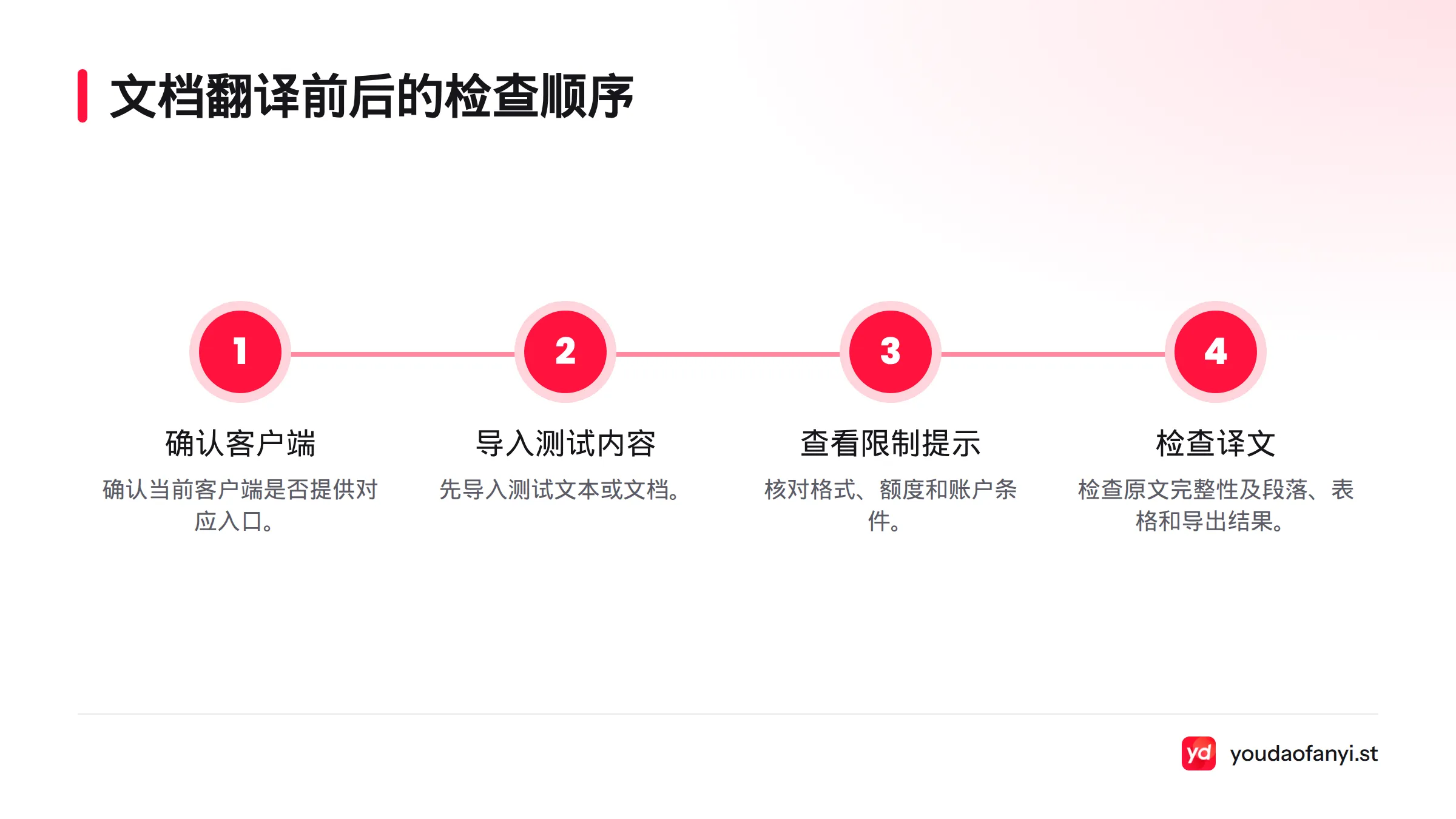 流程依次为确认客户端、导入测试内容、查看限制提示,再检查译文。
