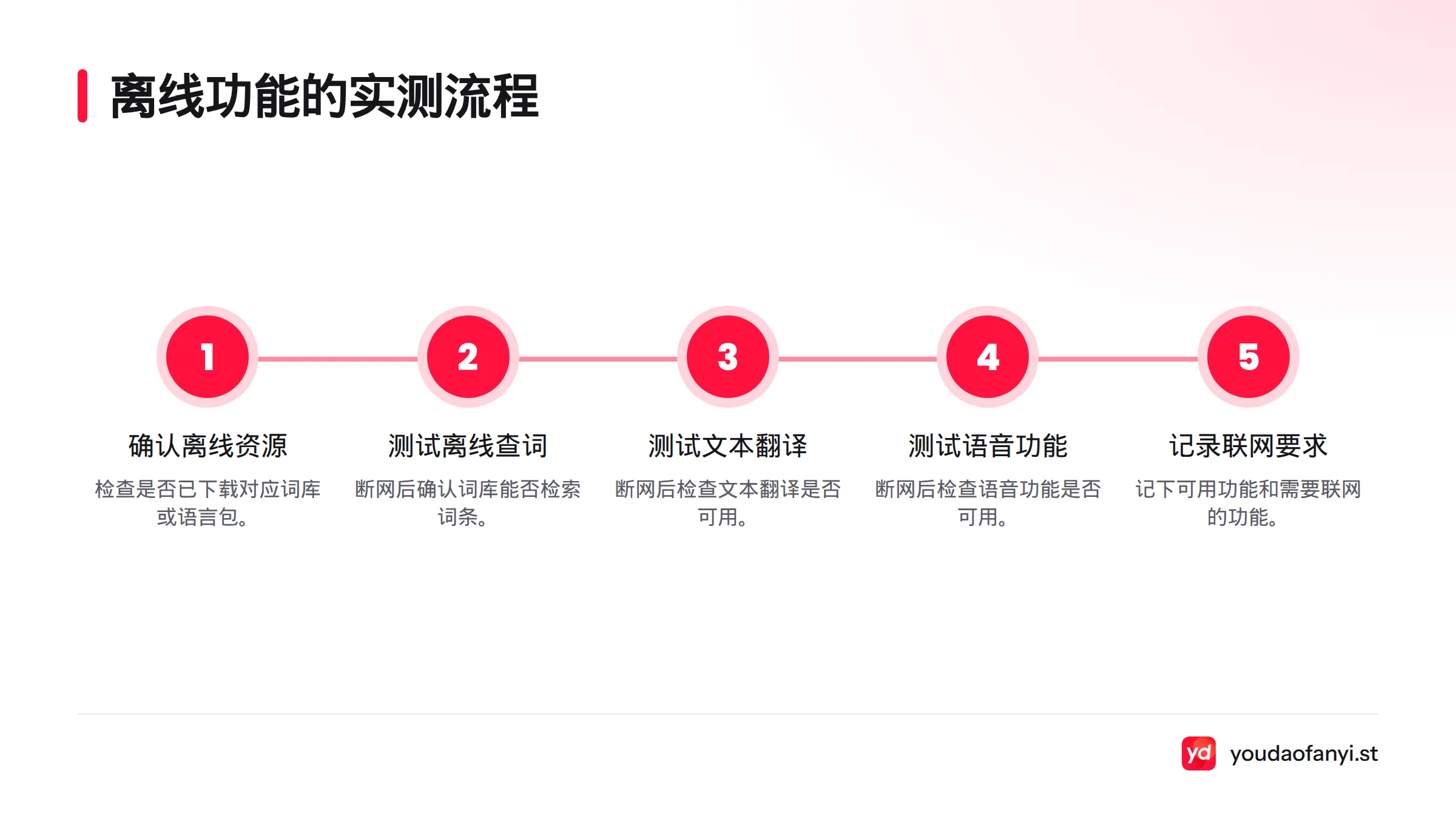 先确认离线资源,再分别测试查词、文本翻译和语音功能,并记录哪些操作需要联网。