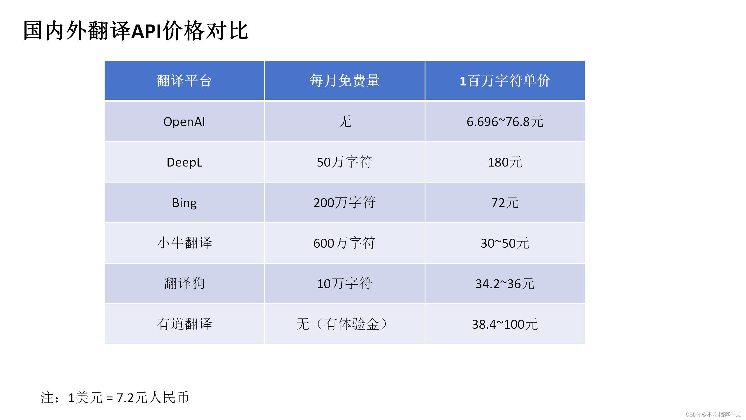 有道翻译 API 免费额度