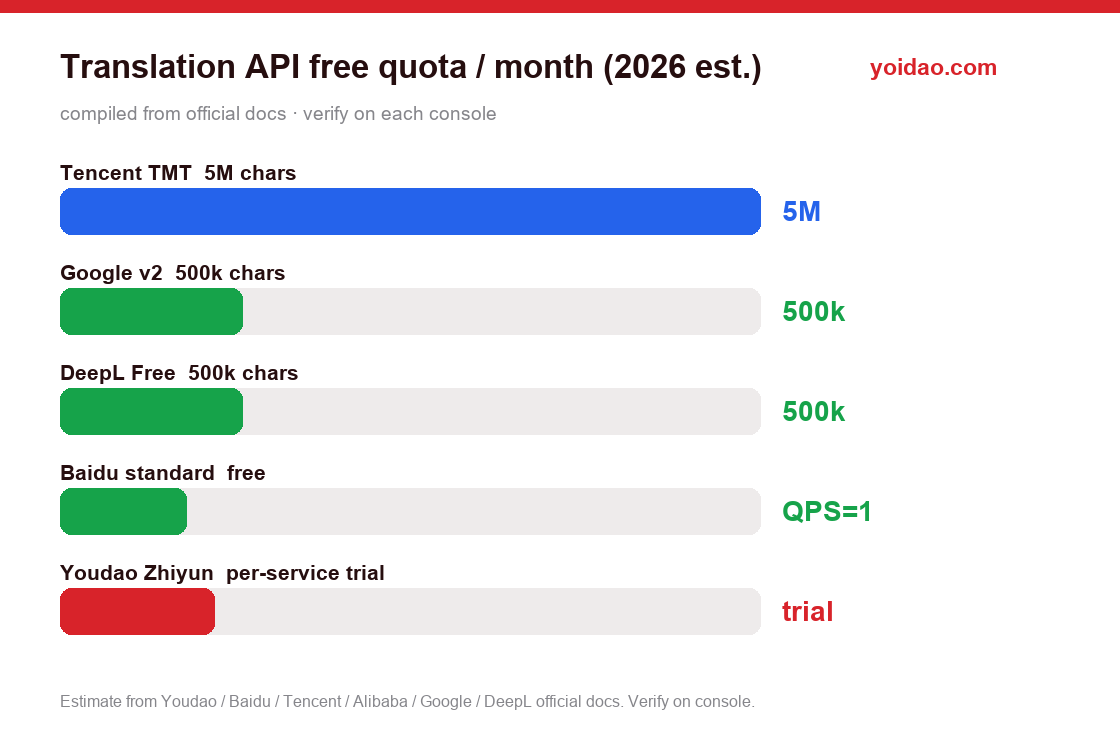 有道翻译 API 411 错误